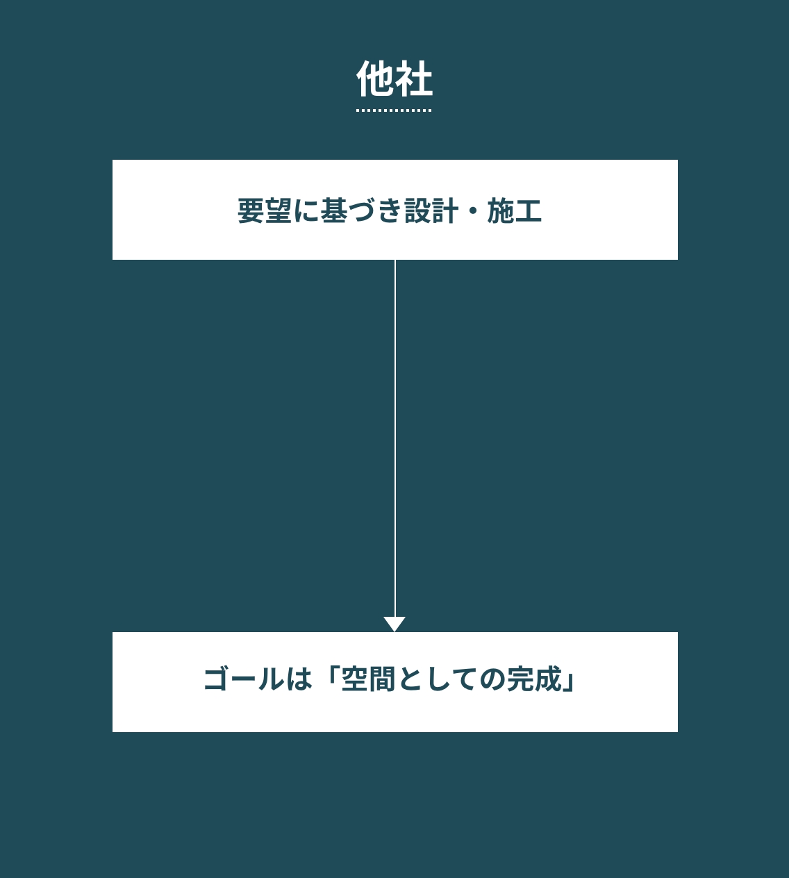 他社の流れ 要望に基づき設計・施工し、ゴールは空間としての完成を目指す図解