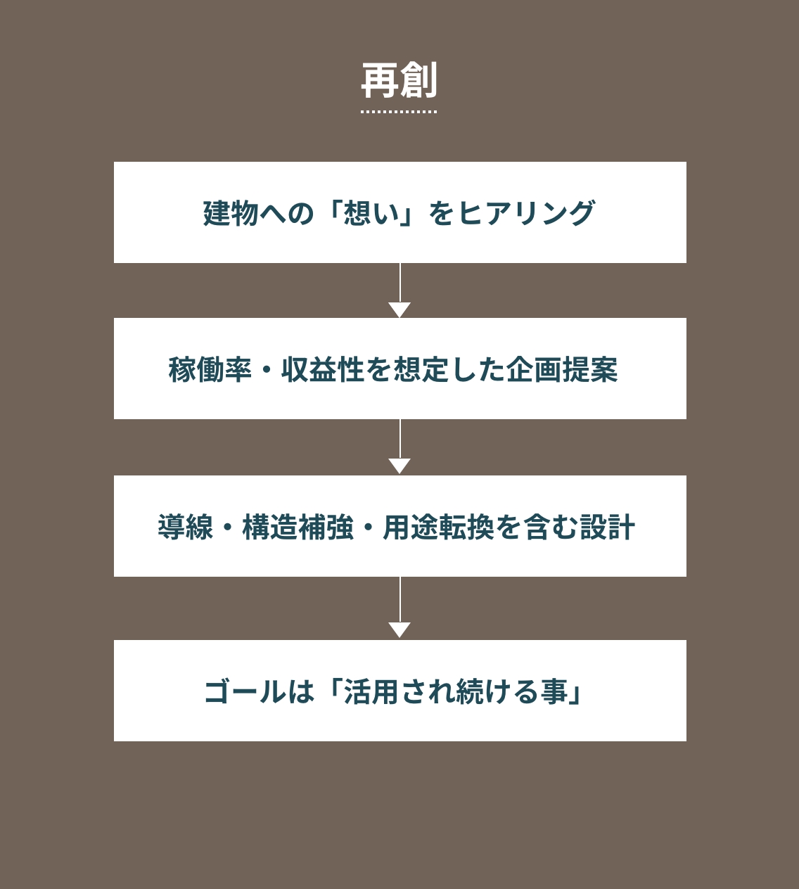 自社再創プロセス ヒアリングから企画・設計・構造補強を経て、建物を長く活用し続けることを目的とした図解